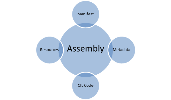 .Net Assembly nedir ?