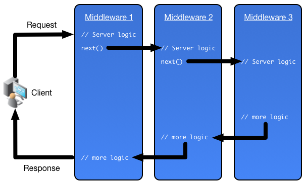 Asp.Net Core Middleware Nedir Nasıl Kullanılır