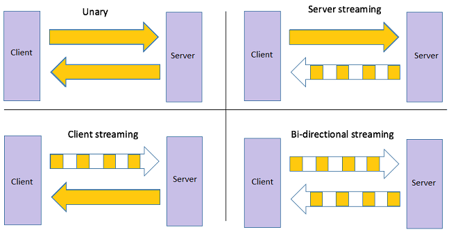 gRPC Server Streaming RPC Client .Net Core'da Nasıl Oluşturulur ?