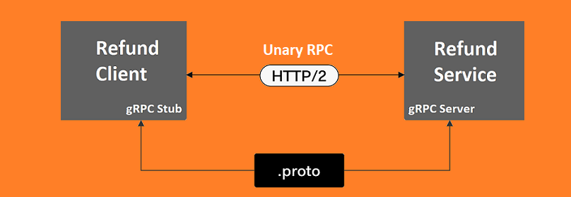 gRPC Client .Net Core'da Nasıl Oluşturulur ? Unary RPC Tipinde Client Uygulaması Oluşturma